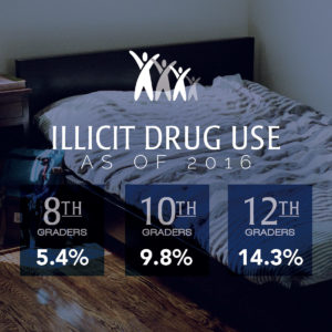 Facts on Teenage Drug Use