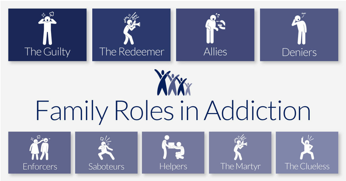 family roles of addiction The following is a description of the common roles family members in a addictive system tend to take on the concept of these roles was originally created by the. family roles of addiction The following is a description of the common roles family members in a addictive system tend to take on the concept of these roles was originally created by the.