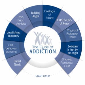The Cycle of Addiction Infographic - Family First Intervention